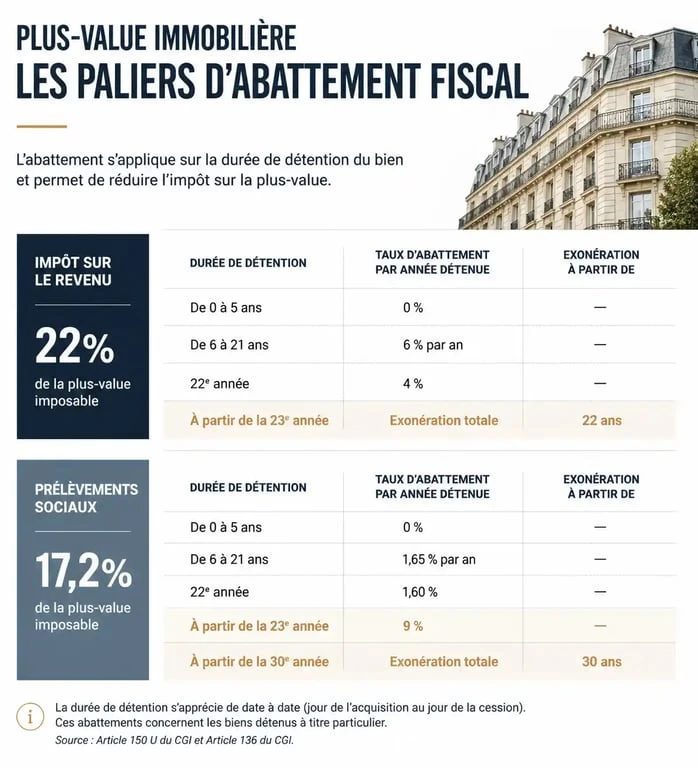 Tableau des abattements d'impôt sur la plus-value immobilière lors de la vente d'une résidence principale ou secondaire