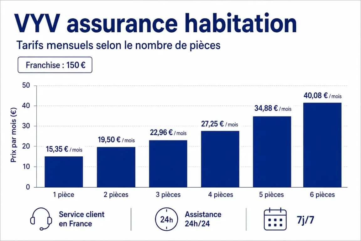 VYV assurance habitation : grille des tarifs mensuels par nombre de pièces et franchise à 150€